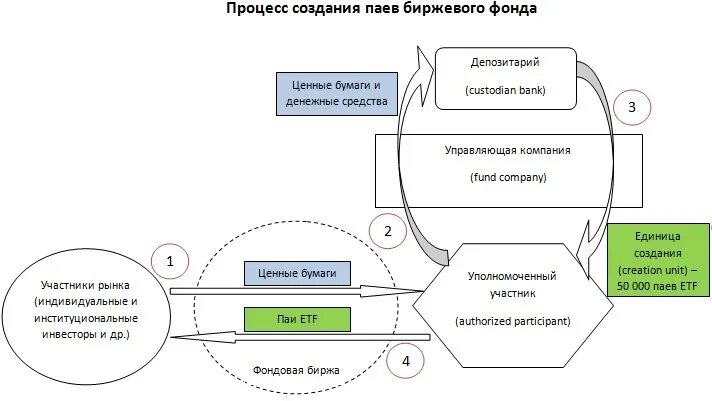 депозитарий ценных бумаг