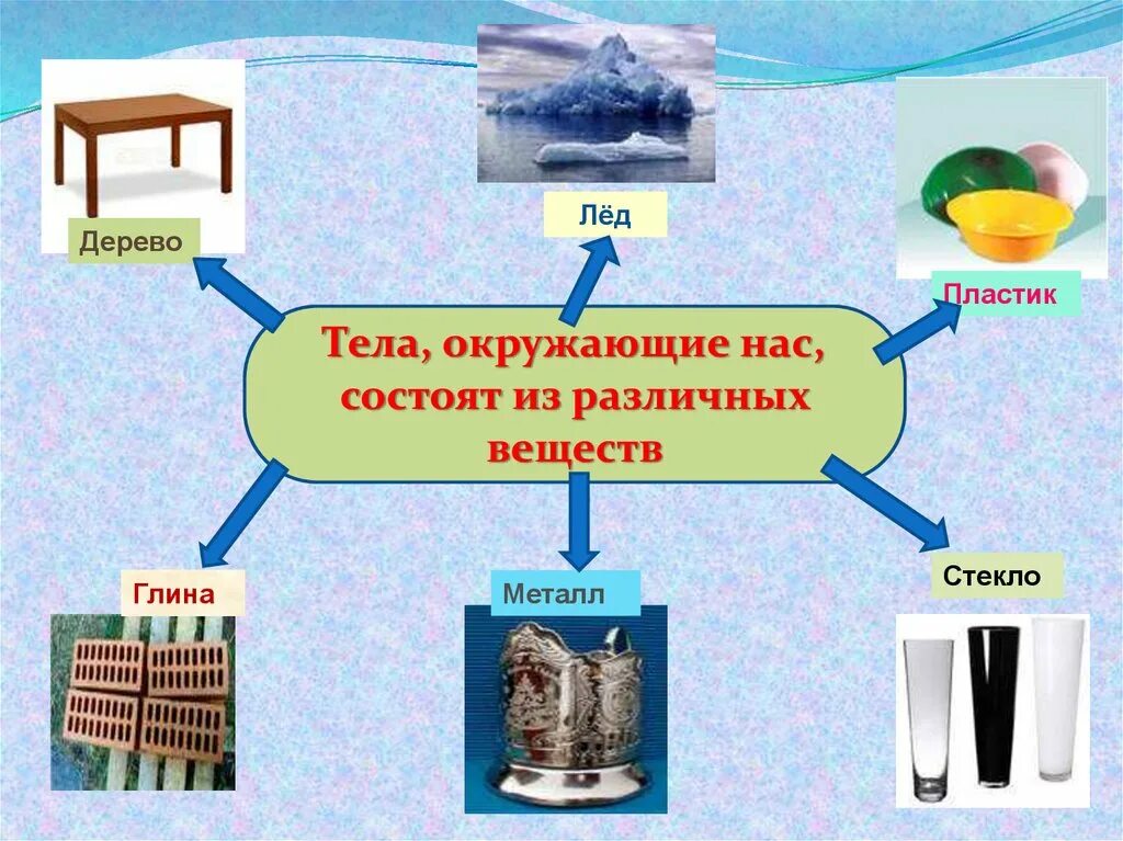 Состоит из разных работ. Тела состоящие из разных веществ. тела состоящие из пластмассы. тела состоят из веществ. естественные тела окружающий.