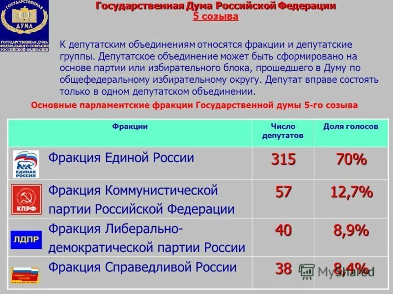 Политические партии в государственной Думе. Политические партии в Госдуме РФ. Политические партии в Думе. Партии входящие в государственную Думу РФ.