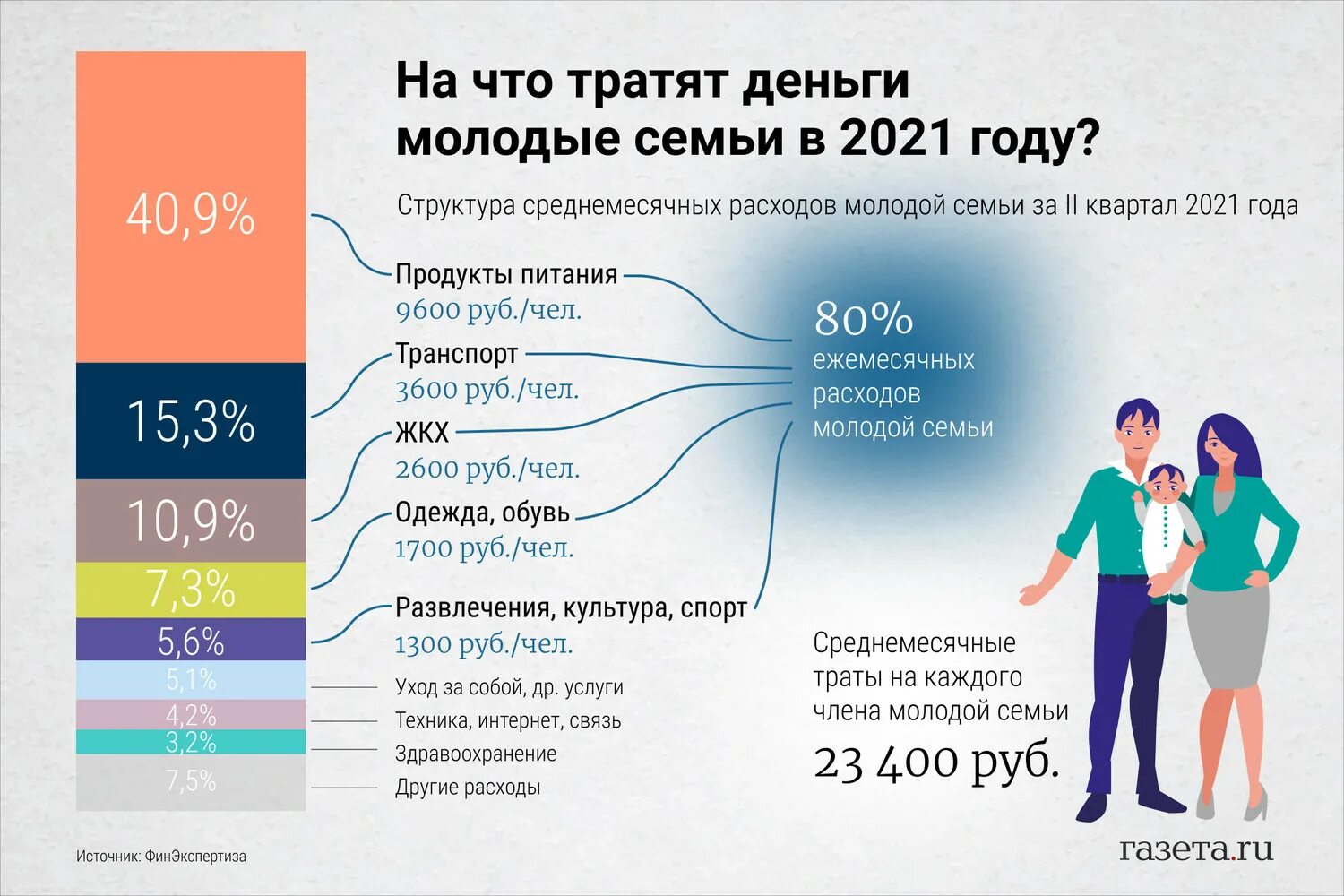 На что потратить 300. На что тратят деньги молодежь. Тратить деньги. На что тратится зарплата. На что Россия тратит деньги.