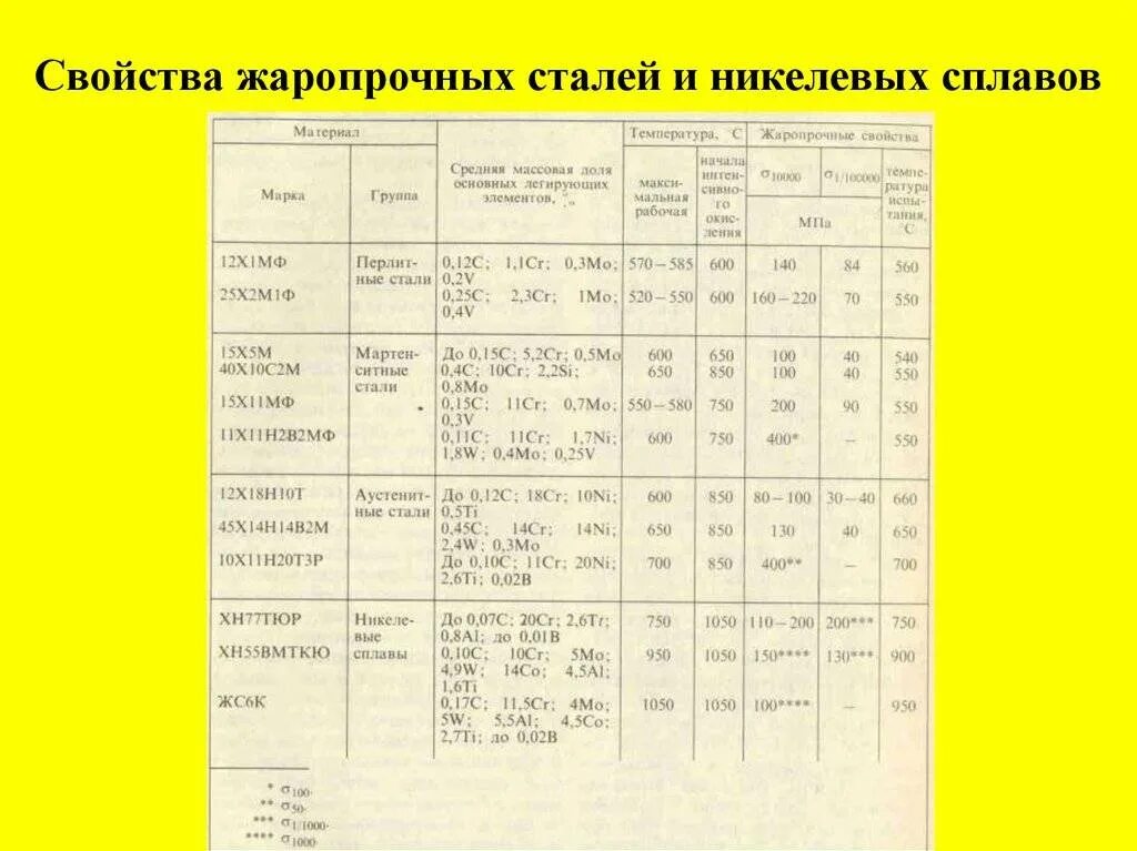 Марки металлов и сплавов. Жаропрочная сталь до 1200 градусов марки. Нержавейка марки стали жаропрочные температуры. Термостойкая нержавеющая сталь марки. Жаропрочная сталь до 1500 градусов марка.