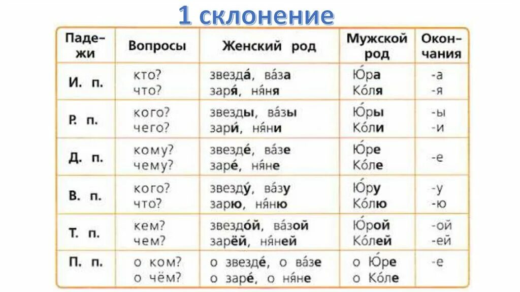 Падеж окончания ю. Падежные окончания имен существительных 1 склонения. Правило падежные окончания имен существительных 1 склонения. Падежные окончания имён существительных 1-го склонения. Падежные окончания склонений существительных таблица.