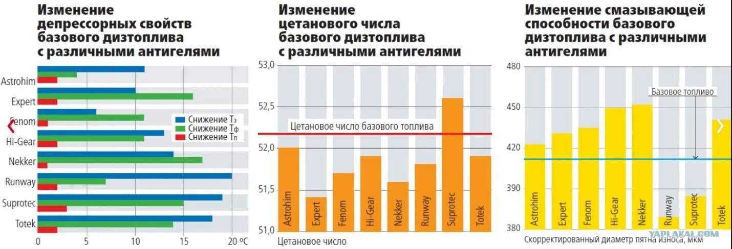 Можно ли смешивать летнюю и зимнюю солярку