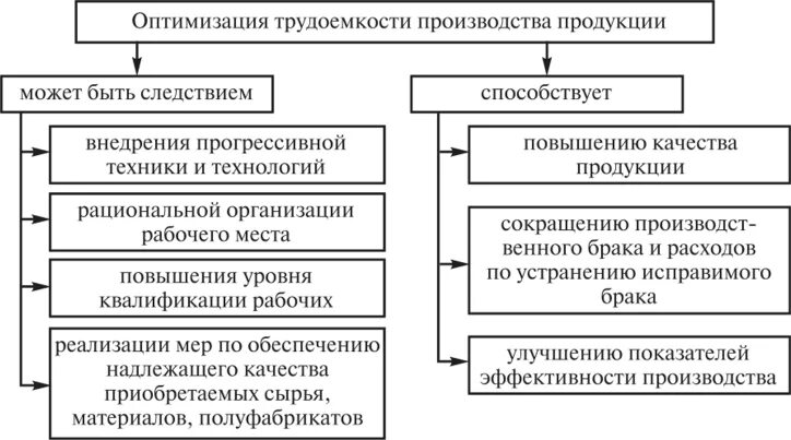 Снижение трудоемкости обработки информации. Снижение трудоемкости обработки информации
