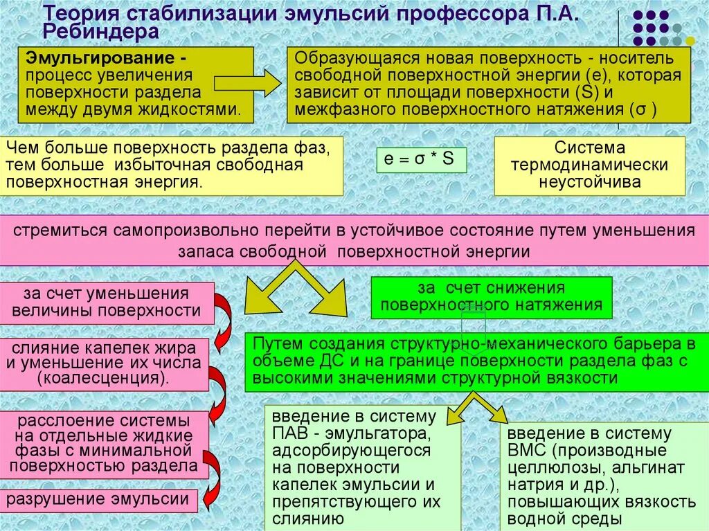 Эмульсия образуется. Теория стабилизации эмульсий. Методы стабилизации эмульсий. Способы образования эмульсии. Механизм стабилизации эмульсий.