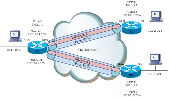 Gre over ipsec. Схема gre ipsec tunnel. ipsec over gre или gre over ipsec. ipsec инкапсуляция.