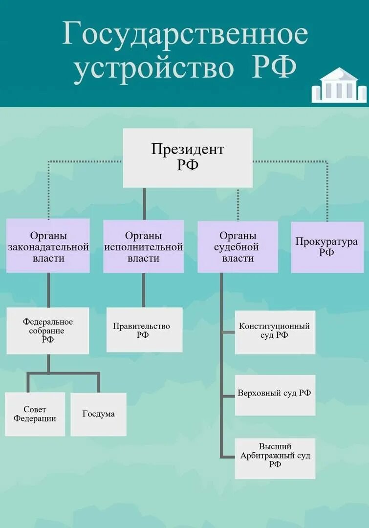 Правительство российской федерации относится к органам. Структура органов власти России. Структура власти РФ схема и функции органов. Система органов власти в РФ основные функции. Структура органов государственной власти РФ 2022.
