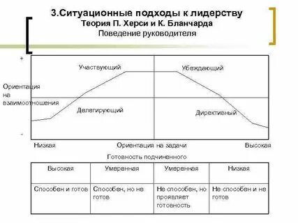 Теории и стили лидерства