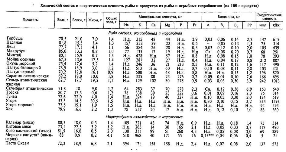 Сколько мяса в рыбе. Химический состав рыбы таблица. Содержание питательных веществ в рыбе. Содержание микроэлементов в рыбе таблица. Химический состав и пищевая ценность рыбы.