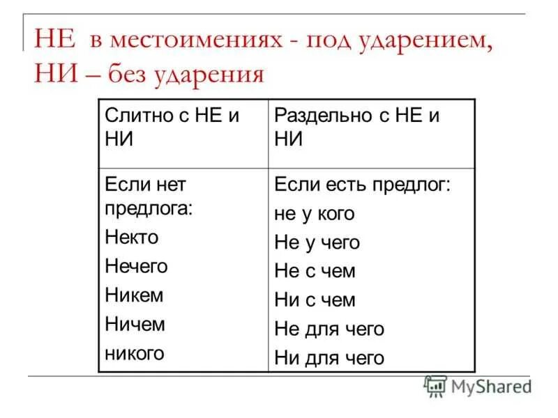 Слитное написание не и ни в отрицательных местоимениях. Слитное написание местоимений. Правописание не и ни с местоимениями. Не и ни в отрицательных местоимениях правило. Не с местоимениями пишется слитно или раздельно