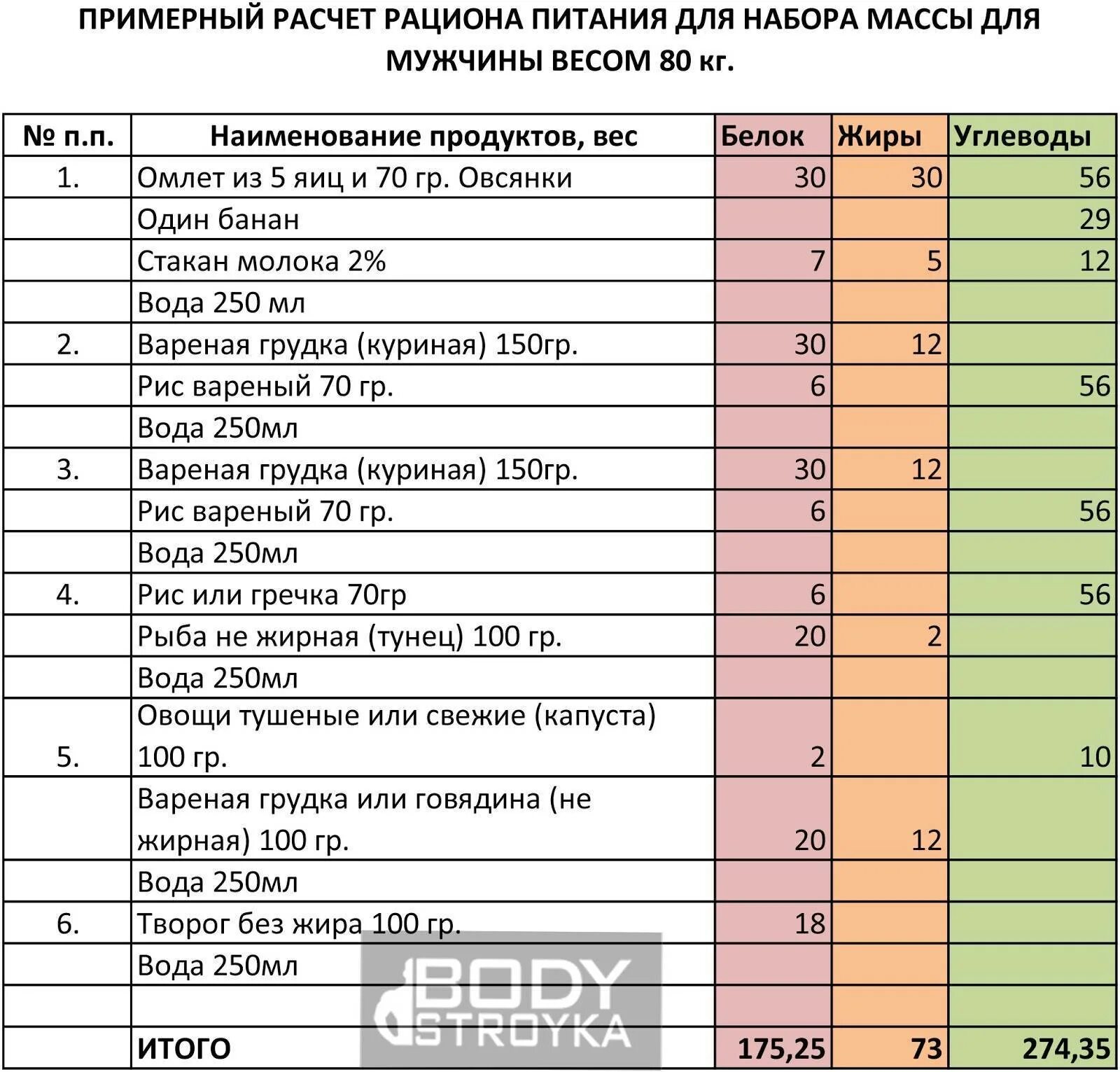 Рацион питания для набора мышечной массы. План питания для набора мышечной массы. Спортивный рацион питания для набора мышечной массы. Рацион питания для набора мышечной массы для мужчин. Что нужно набрать чтоб