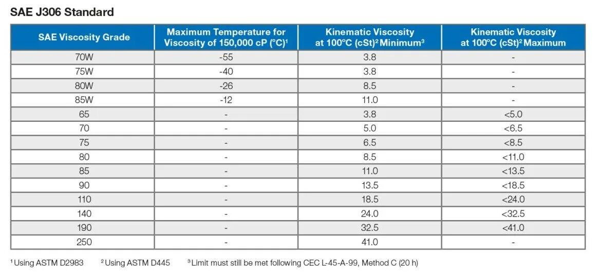 Трансмиссионные масла по SAE j306. Классификация масел по SAE j300. Классификация SAE трансмиссионных масел. Таблица вязкости масел SAE.