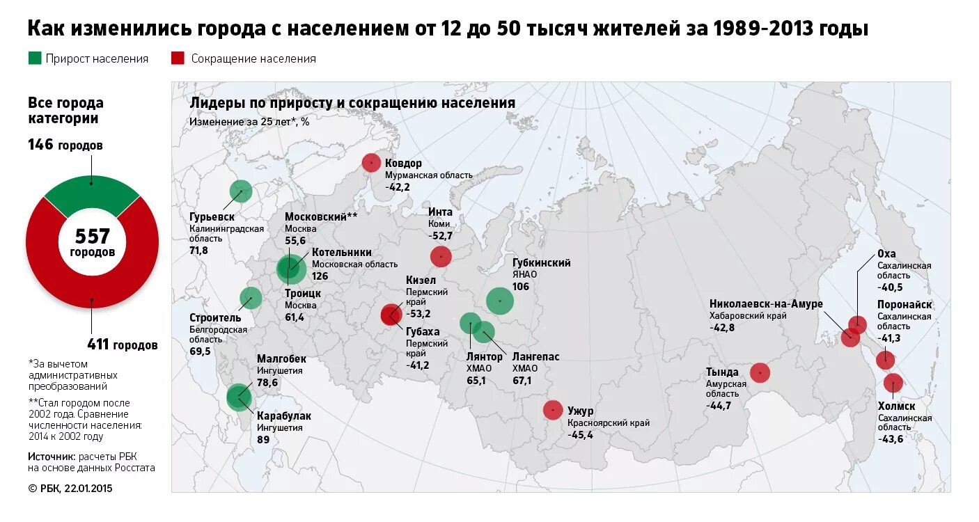 Как росли города в россии. Население города. Население крупных городов России. Крупные города России по населению. Города России по численности.