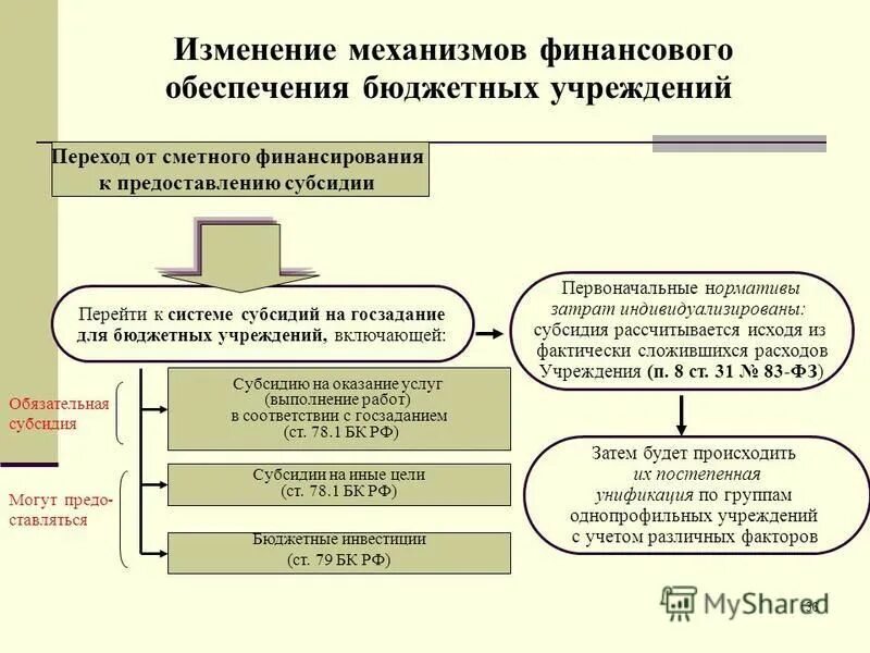 Госзадание для бюджетных учреждений. Финансирование бюджетных учреждений. Субсидия на иные цели бюджетному учреждению. Переход от бюджеты учреждений к автономным. Основные средства автономного учреждения