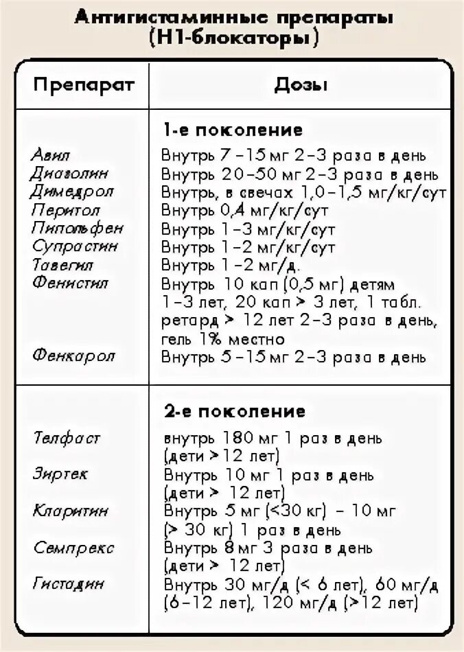 Сколько пить антигистаминные. Антигистаминные препараты для детей 7 лет. Дозировки антигистаминных у детей. Дозировка антигистаминных препаратов для собак.