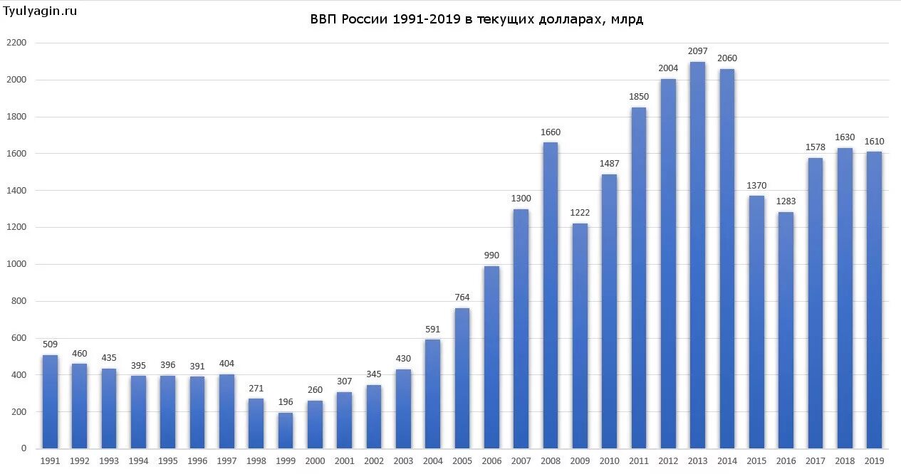 Национальный доход динамика. Рост ВВП России по годам с 2000 года. ВВП РФ по годам 2000-2020. Динамика ВВП России по годам 1991 2019. Динамика ВВП России по годам в долларах.