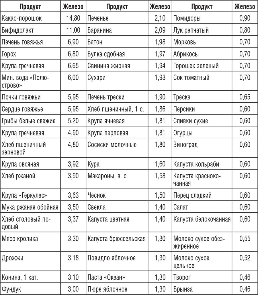 Цинк содержится в продуктах питания. В каких продуктах содержится медь. продукты богатые медью таблица питания. продукты содержащие медь в большом количестве для человека таблица. медь содержание в продуктах таблица.