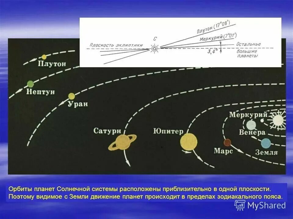 Угол наклона орбиты земли относительно солнца. Плоскость эклиптики планет солнечной системы. Наклон орбит планет солнечной системы. Орбиты вращения планет солнечной системы. Наклон орбиты планет солнечной системы.