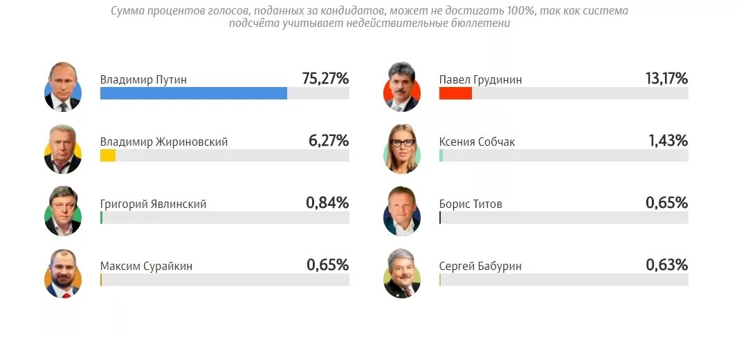 Сколько за кого проголосовали 2024. Результаты голосования президента России 2018. Результаты выборов 2018. Результаты выборов президента РФ 2018. Результаты президентских выборов в России 2018.