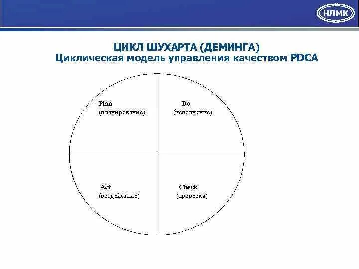 Кольцевая модель. Модель Деминга Шухарта. Модель управления качеством цикл Деминга Шухарта. Круговой цикл Шухарта Деминга. Цикл -Деминга-Шухарта (цикл PDCA.