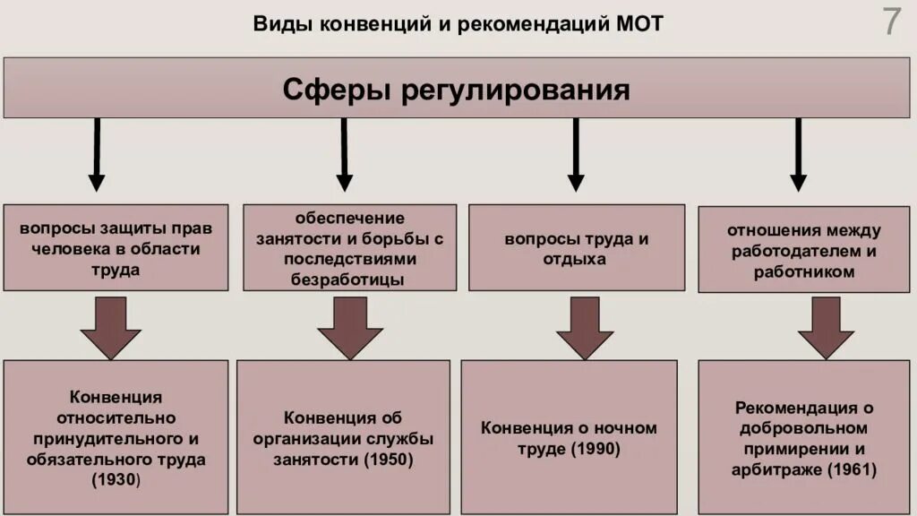 Конвенции ратифицированные рф. Виды конвенции. Конвенции и рекомендации международной организации труда. Мот Международная организация труда конвенции. Конвенции и рекомендации мот.