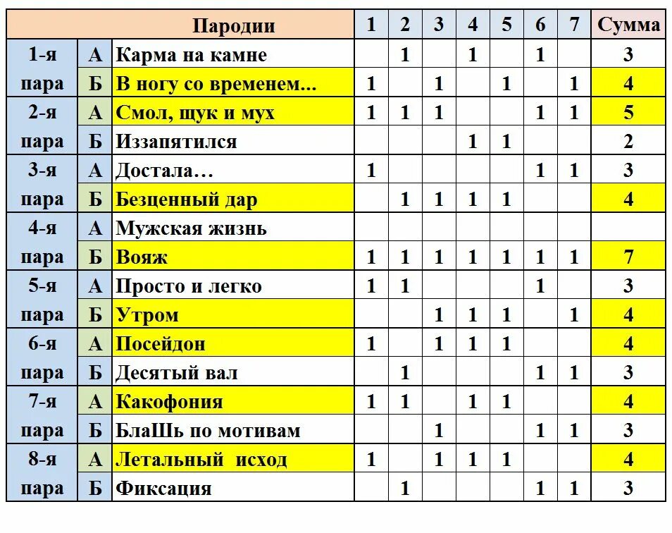 Результаты соревнований. Уровни соревнований по Бальным. Результаты турнира. Ранги в танцах соревнований. Результаты танцевальных турниров