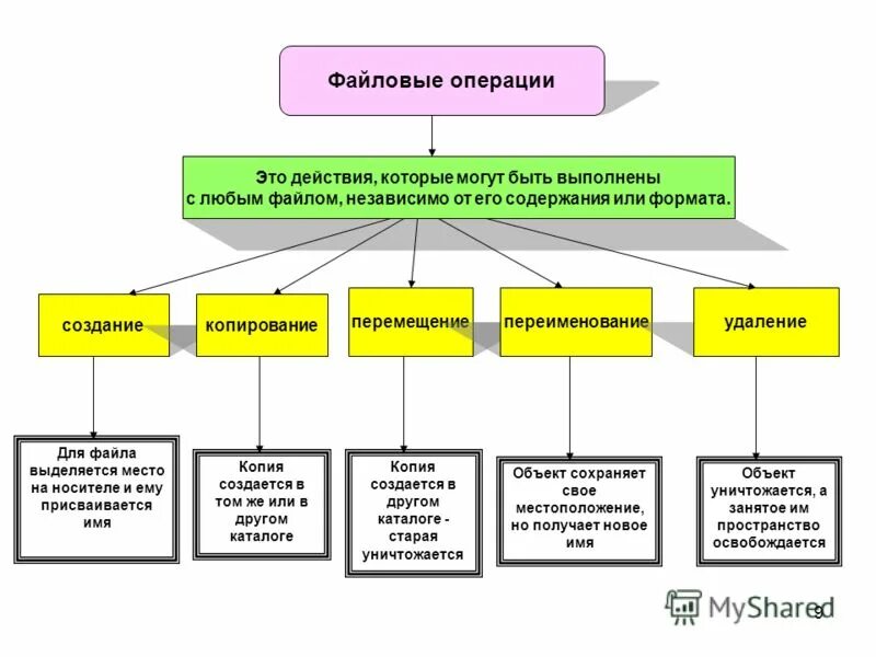 Режимы открытия файлов c++. Какие файловые операции возможны при работе с тр?. Схема файловой структуры. Основные файловые операции. Файловые операции c.