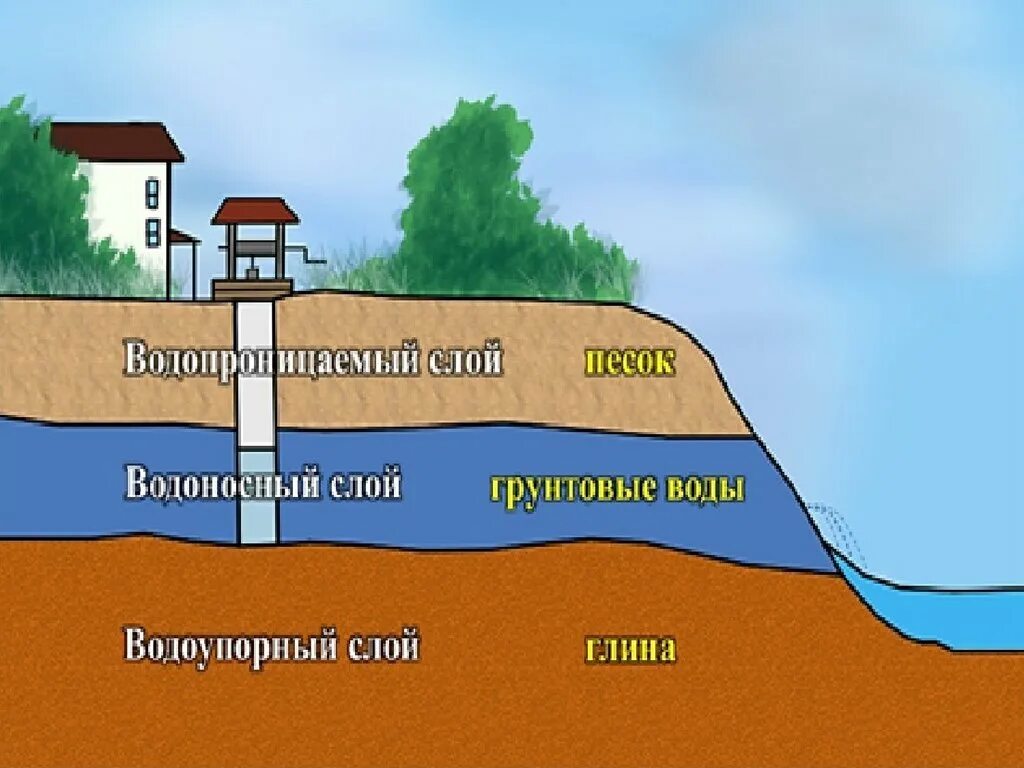 Водоупорный слой. Что такое водоупорный слой. Водоупорный слой. Что такое водоупорный слой. Что такое водоупорный слой.