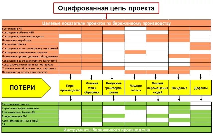 Бережливое производство. Планирование бережливого производства. Lean Бережливое производство. Таблица по бережливому производству.