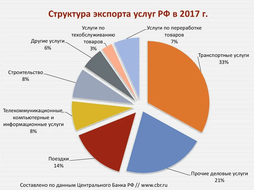 Статистика экспорта России. Структура российского экспорта. Структура экспорта России. Понятие экспорта. Предприятие экспортирует