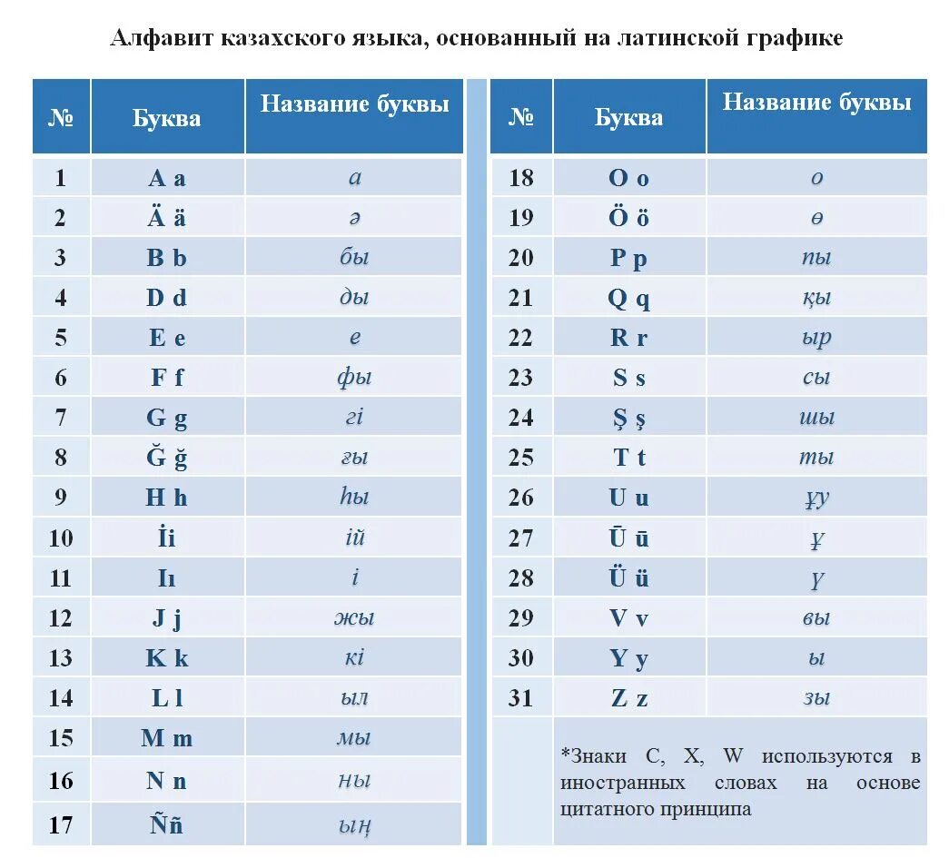 Алфавит казахского языка с переводом на русский. Латинский алфавит казахского языка. Языке кз. Казахский алфавит буква г. Алфавит.