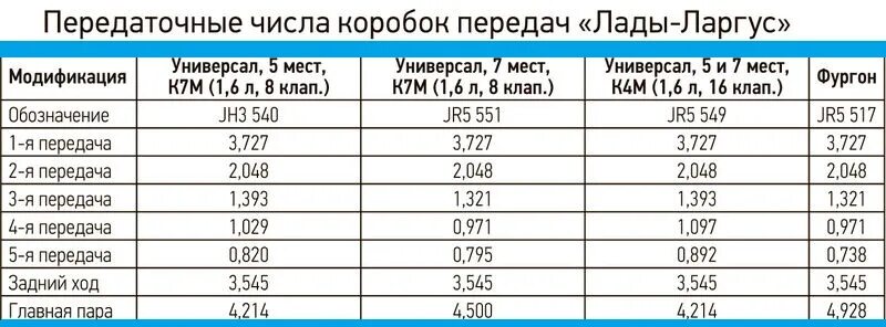 Передач на 1 число. КПП jr5 передаточные числа. Шестерня 5 передачи Ларгус таблица. Шестерни пятой передачи Ларгус таблица.