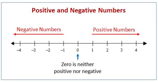 Positive and negative numbers. Negative and positive integers. Negative and positive numbers line. Positive and negative numbers Worksheet.