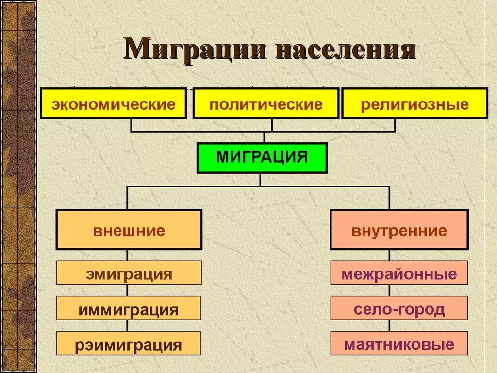 Примеры миграции в россии. Внутренние и внешние миграции населения России таблица. Схема миграции населения в России. Размещение и миграция населения схемы. Виды внутренней миграции населения.