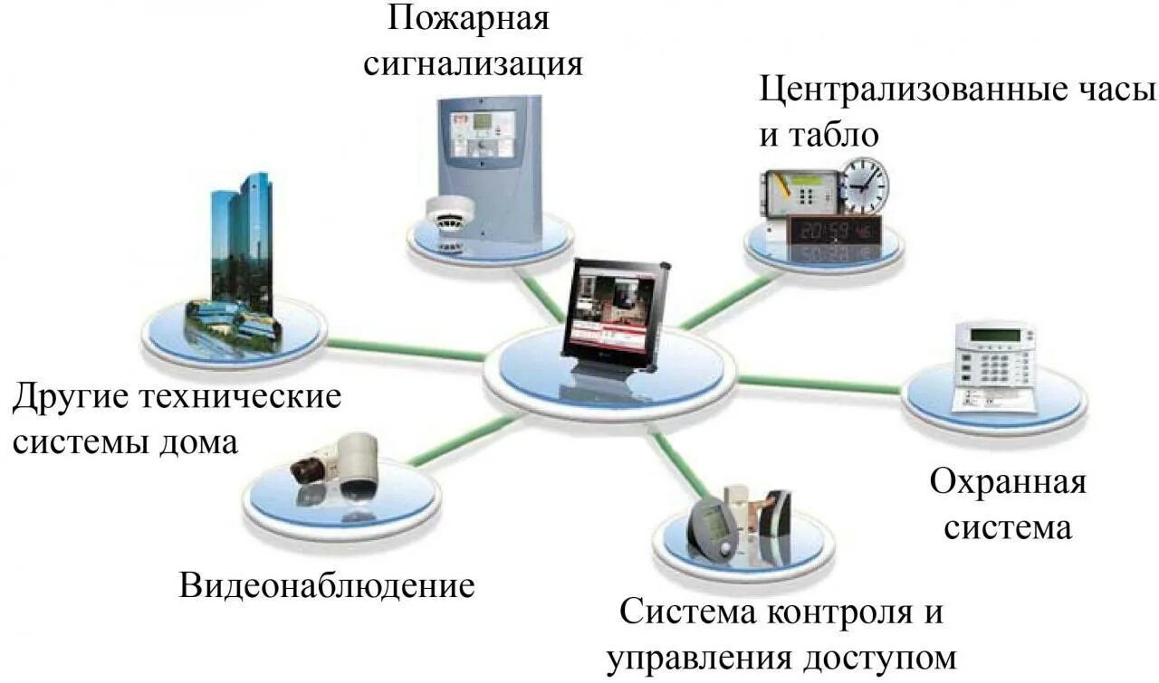 Целью технической системы является. Схема системы безопасности предприятия. Интегрированная система безопасности схема. Схема организации интегрированной системы безопасности. Интегрированная система безопасности (ИСБ).