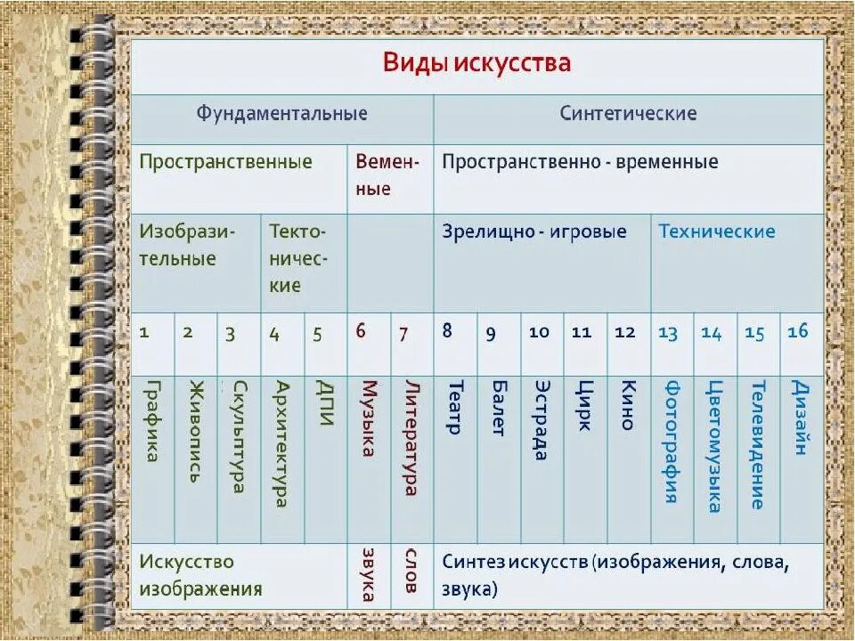 К какому виду искусства относится изображение впр. Виды искусства таблица. Классификация видов искусства таблица. Искусство виды искусств. Виды искусства схема.