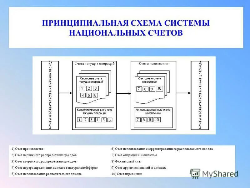 Национальная система управления данными. Система национальных счетов логическая схема. Основные счета СНС. Общая схема СНС. СНС таблица.