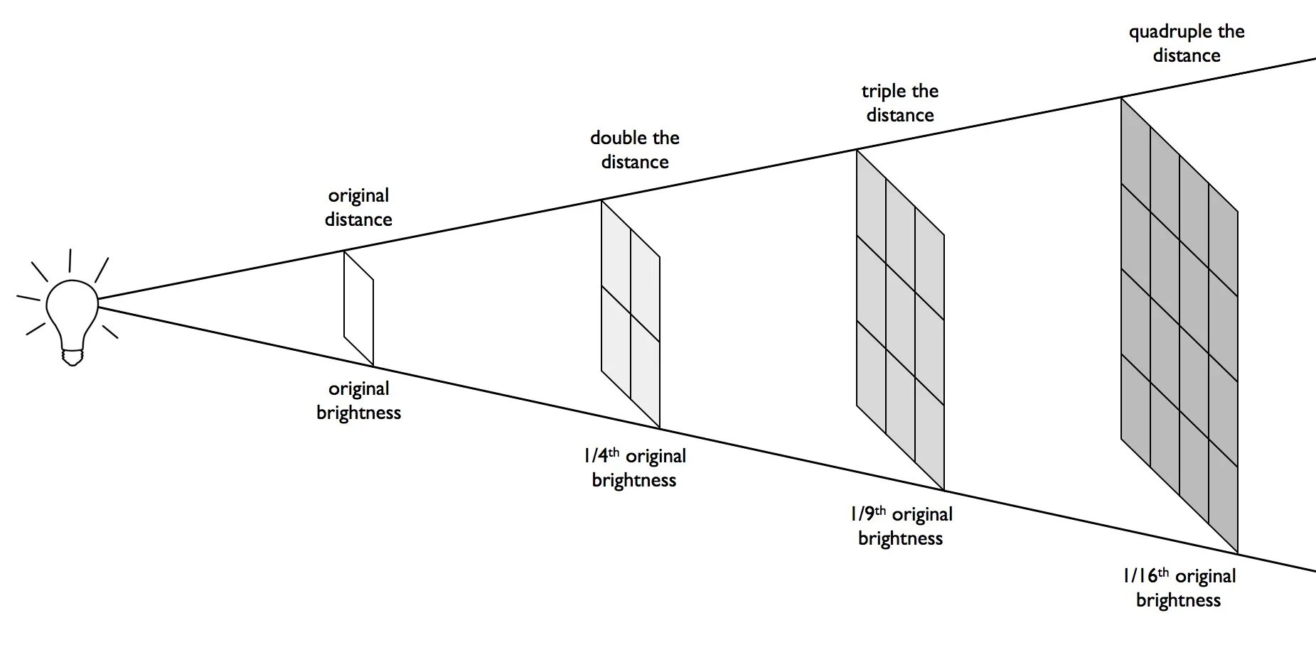Закон обратных квадратов. Теория обратных квадратов. Закон обратных квадратов в фотографии. Закон обратных квадратов в оптике. The further distance
