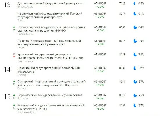 Топ 20 вузов москвы. Топ 20 вузов москвы. Московские вузы список. Топ 20 вузов москвы. Топ 20 вузов москвы.