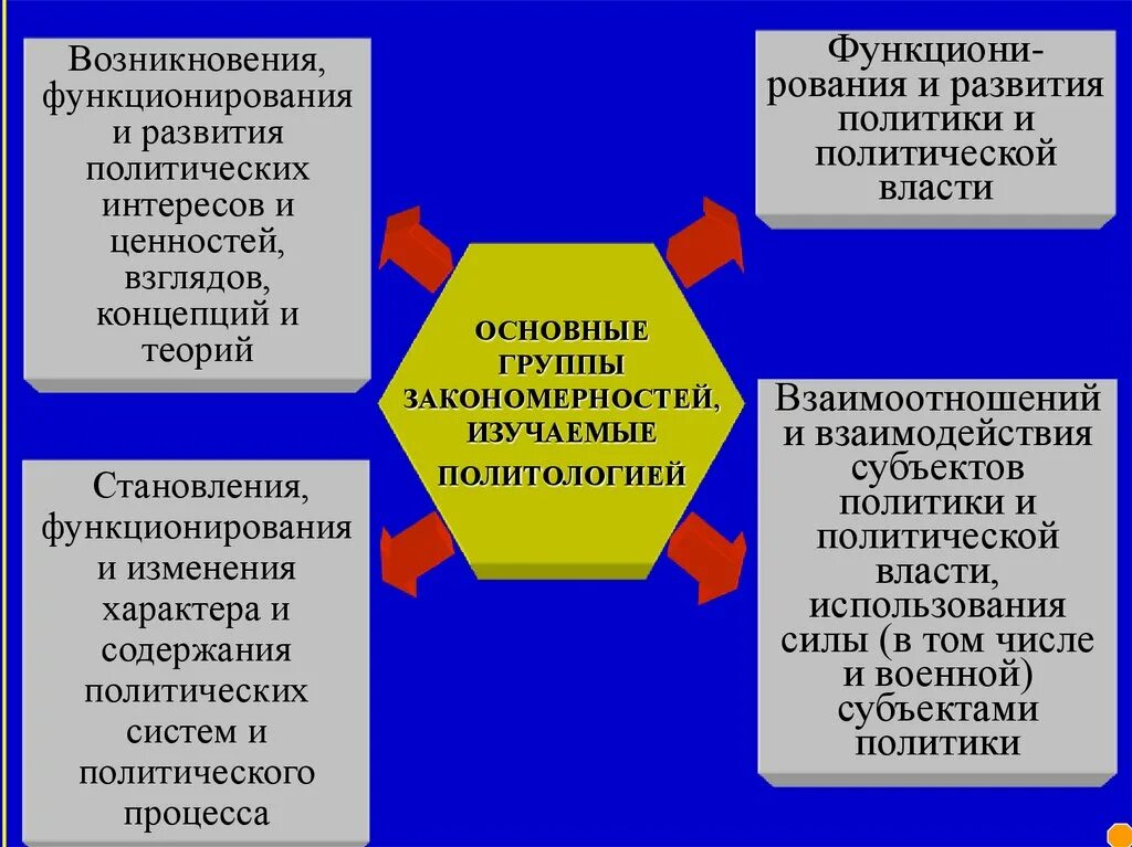 Что относится к политическому развитию. Развитие политической системы. Формирование политической системы. Политическая система Казахстана. Эволюция политической системы.