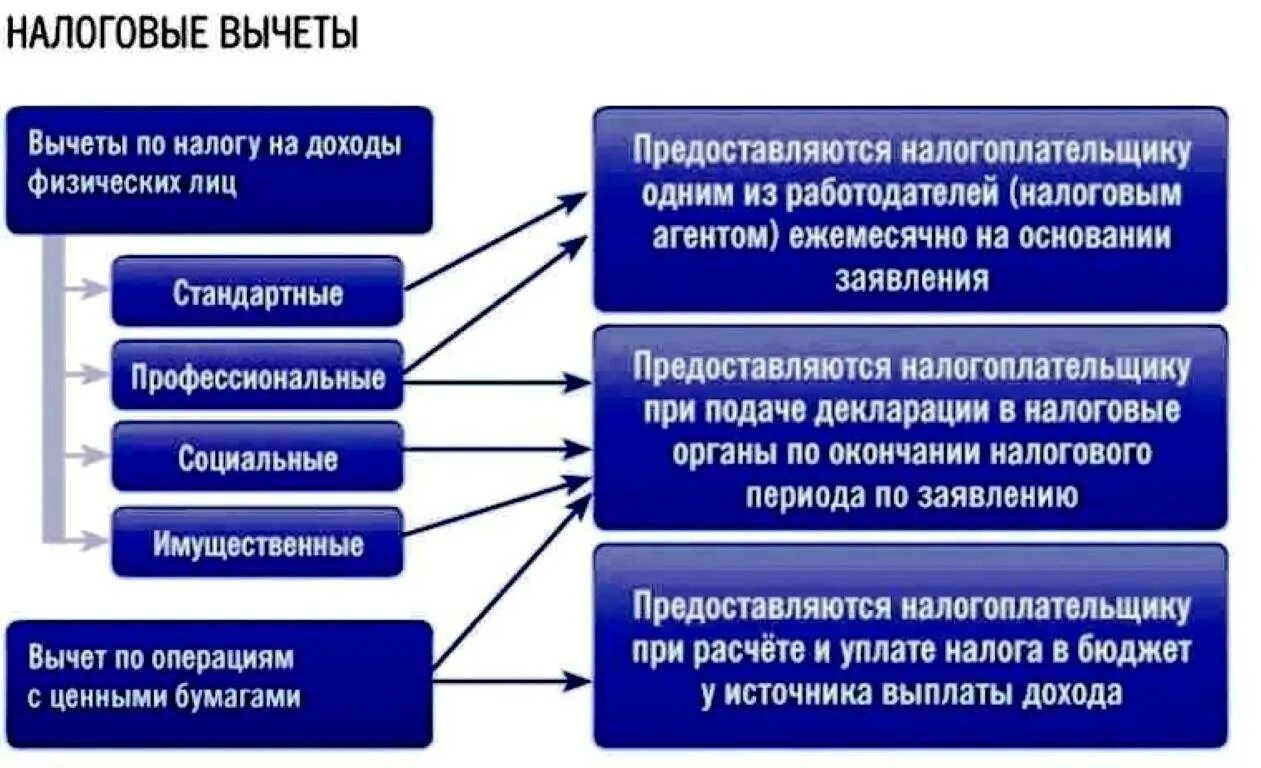 Налоговый вычет. Налоговые вычеты по налогу на доходы физических лиц. Налоговые вычеты по НДФЛ. Налоговые вычеты для физ лиц. Налоговый вычет предоставляется налогоплательщику