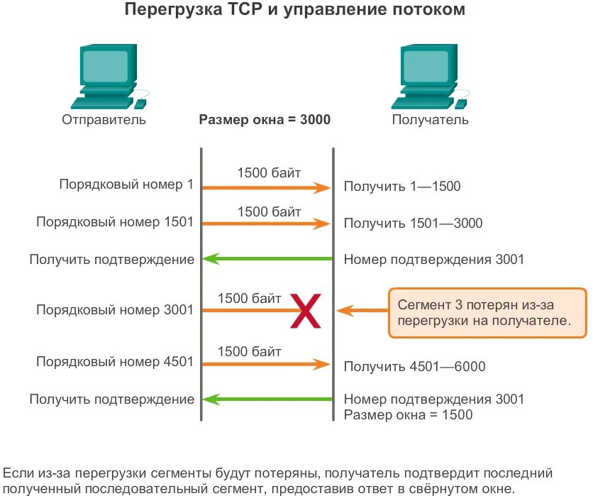 Tcp. Управление потоком TCP. Размер TCP сегмента. Управление перегрузкой TCP. Подтверждение пакетов TCP.