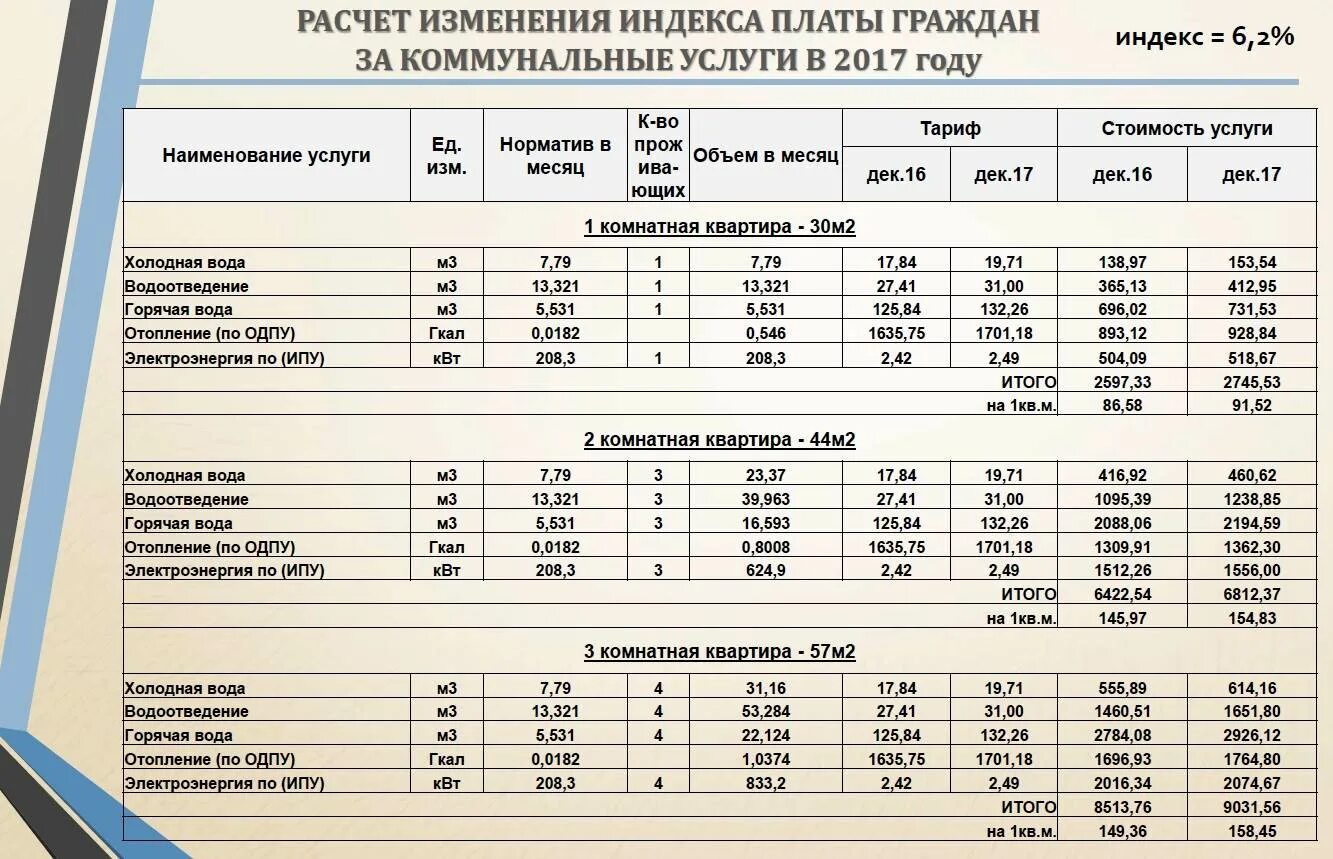 Индекс изменения платы граждан. Холодная вода коммунальные услуги. Горячая и холодная вода коммунальные услуги. Тариф на холодную воду. Коммунальные тарифы.