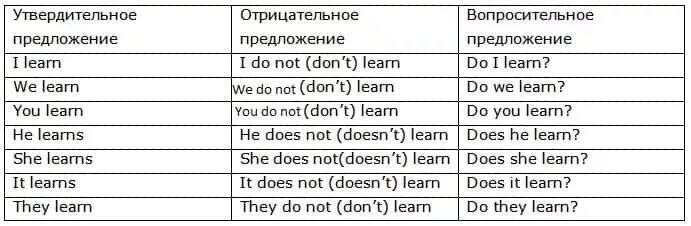 Отрицательные предложения в английском языке примеры. Утвердительные и отрицательные предложения в английском языке. Утвердительные предложения в английском языке примеры. Правило отрицательных предложений в английском. Поставить английское предложение в отрицательную форму