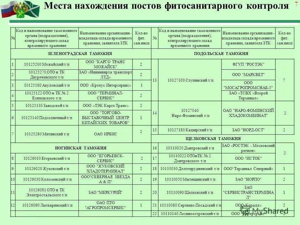 Что такое код таможни. Перечень региональных таможенных управлений. Схема таможенного поста. Ржев таможня. Код таможенного поста.