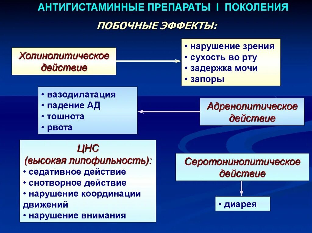 Препараты первого поколения. Антигистаминные препараты. Антигистаминные побочные эффекты. Антигистаминные препараты первого поколения. Снотворное антигистаминное.