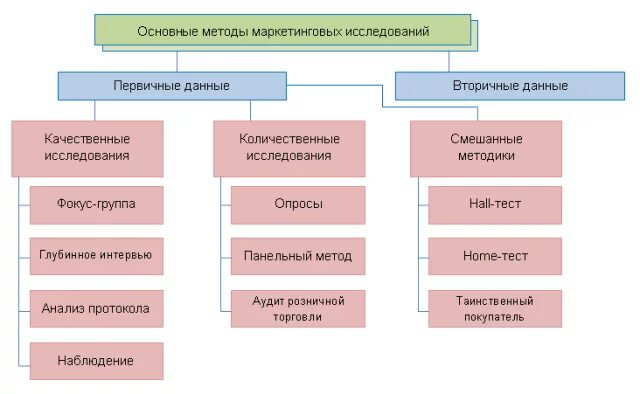 Метод первичного исследования рынка. Количественные и качественные исследования в маркетинге. Основные методы маркетинговых исследований. Основные методики маркетинговых исследований.