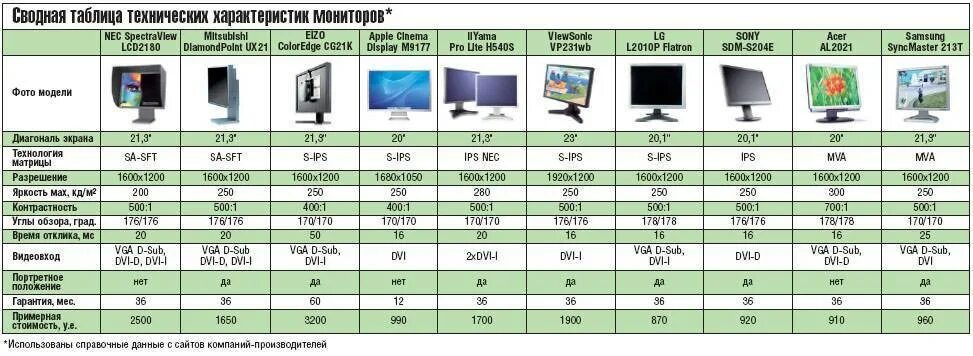 Таблица с данными параметров монитора. Таблица отклика матрицы мониторов. Диагонали мониторов для компьютера таблица разрешение. Характеристики ЖК мониторов. Описание характеристик телевизоров