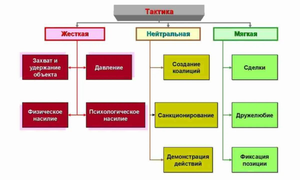 Тактика воздействия на оппонента. Основные тактики воздействия на оппонента в конфликте. Тактики управления конфликтами. Конфликтное поведение тактики.