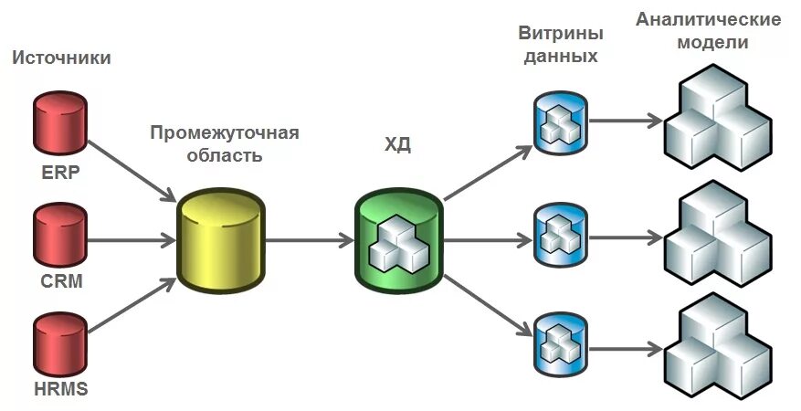 На основе информации из источника сообщить об. Витрина данных в хранилище. Построение хранилища данных. Архитектура хранилища данных БД. Архитектура витрины данных.